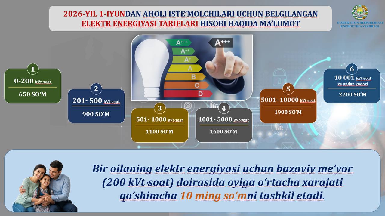 1-iyundan elektr energiyasi va tabiiy gazning yangi tariflari joriy etiladi